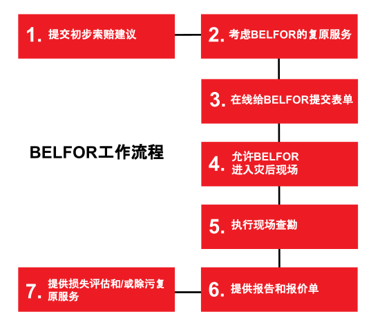 BELFOR 如何與您合作？