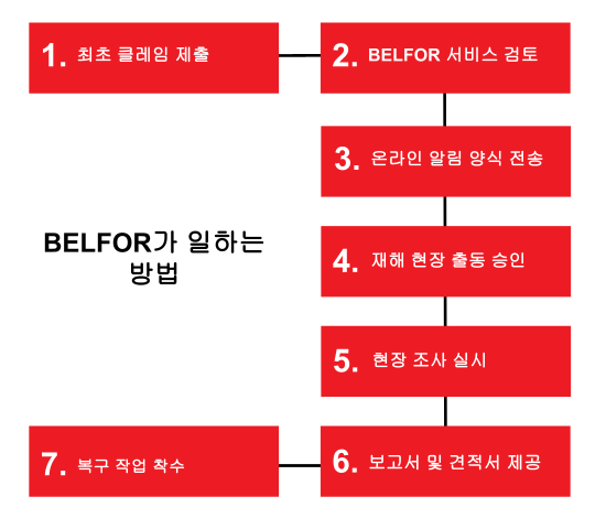 BELFOR가 일하는 방법