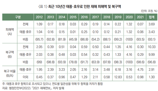 급증하는 기후 관련 재해: 포괄적인 대비와 복구의 필요성