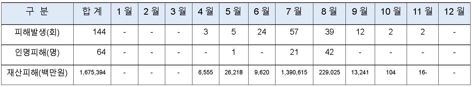 산업 안전 장비와 재해 복구 솔루션 : 수해 편