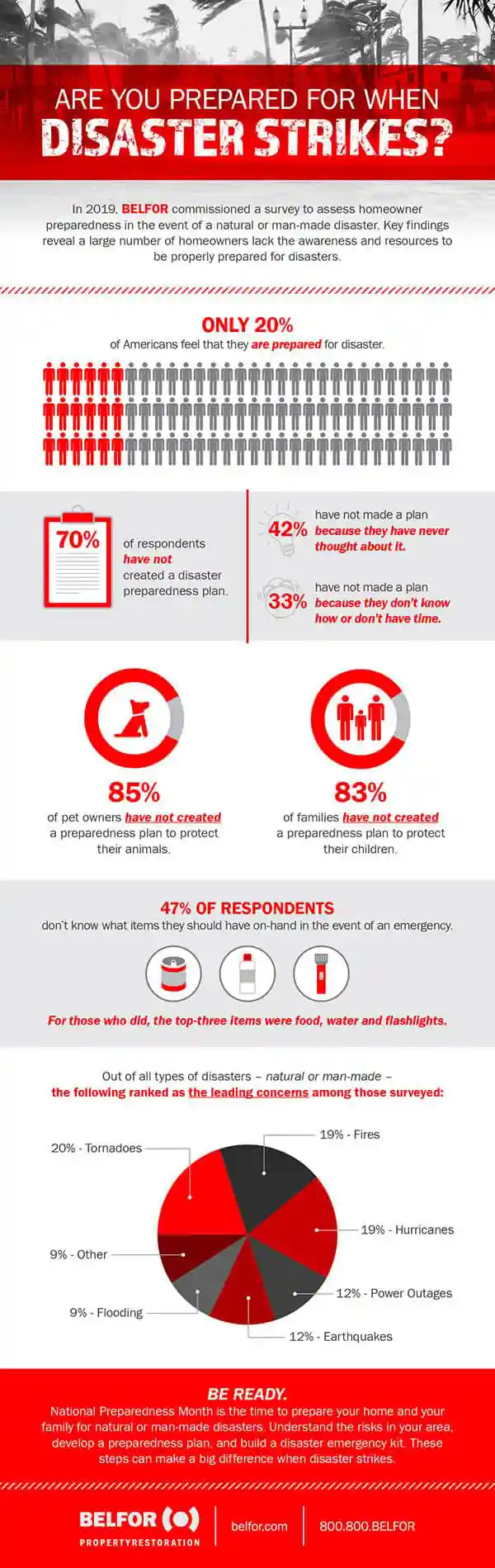 BELFOR Preparedness Month Survey 2019