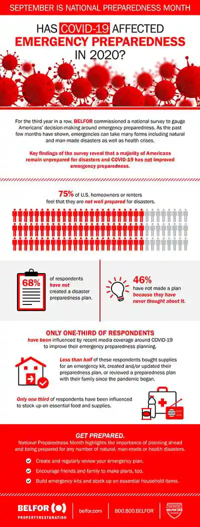 BELFOR-Preparedness-Month-Survey-Infographic-2020