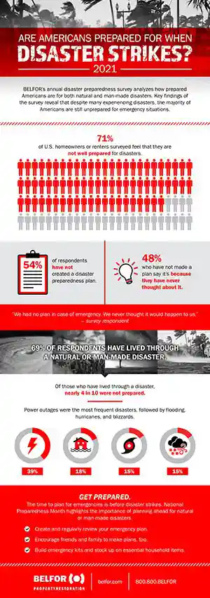 BELFOR-Preparedness-Month-Survey-Infographic-2021