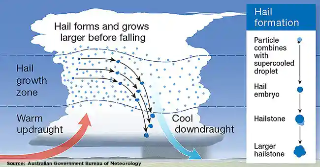 How does hail form