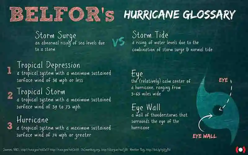 Hurricane Glossary