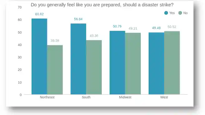 belfor disaster strike chart