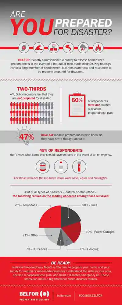 BELFOR Preparedness Month 2018 Survey Infographic